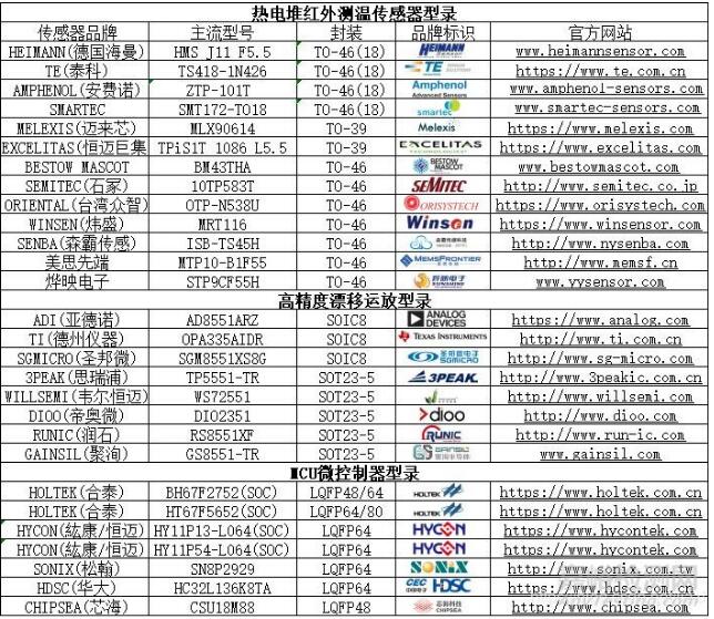 紅外額溫槍、耳溫槍、體溫計設(shè)計完整方案