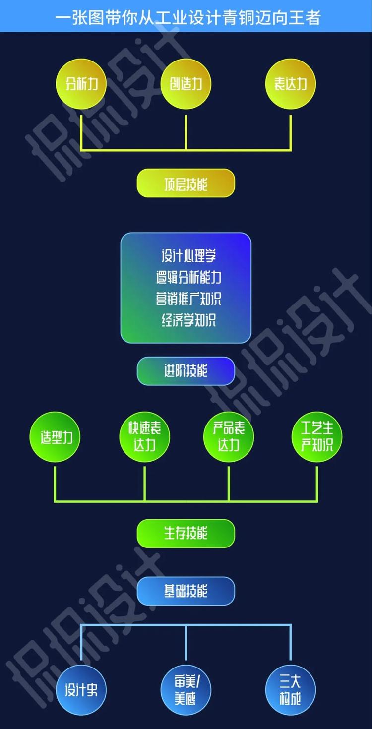 一張圖帶你從工業(yè)設(shè)計小白到大神